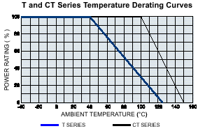 T and C Series