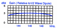 Relative VSWR