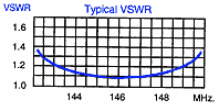 Typical VSWR